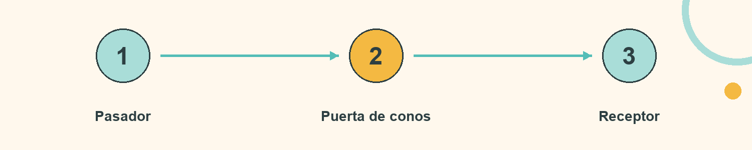 Esquema de Puertas de pase: Pasador; Puerta de conos; Receptor