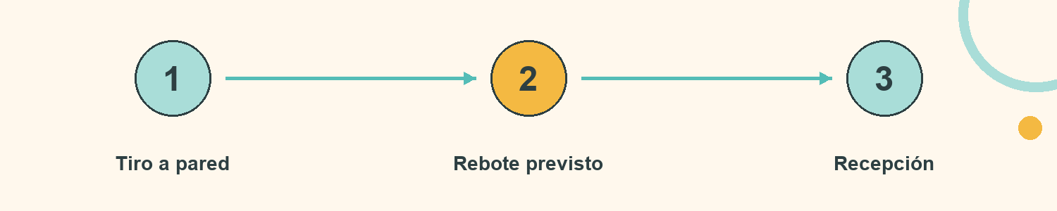 Esquema de Rebote y decide: Tiro a pared; Rebote previsto; Recepción