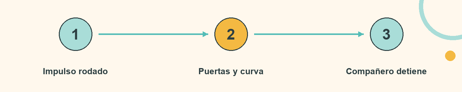 Esquema de Laberinto rodado: Impulso rodado; Puertas y curva; Compañero detiene