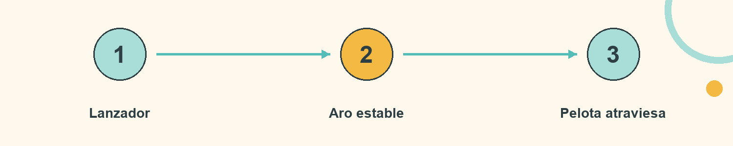 Esquema de Arcos móviles: Lanzador; Aro estable; Pelota atraviesa