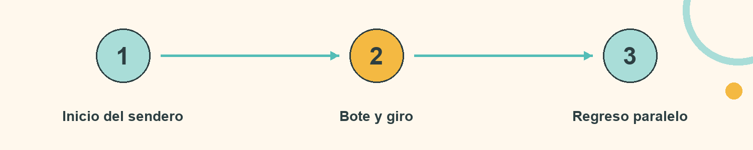 Esquema de Senderos de bote: Inicio del sendero; Bote y giro; Regreso paralelo