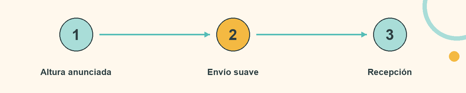 Esquema de Recepciones con altura: Altura anunciada; Envío suave; Recepción