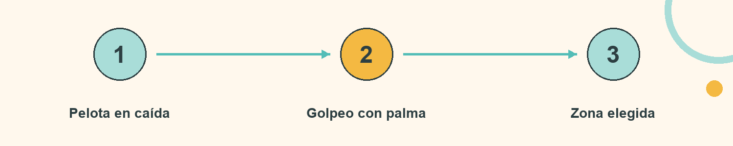 Esquema de Golpeo a zonas: Pelota en caída; Golpeo con palma; Zona elegida