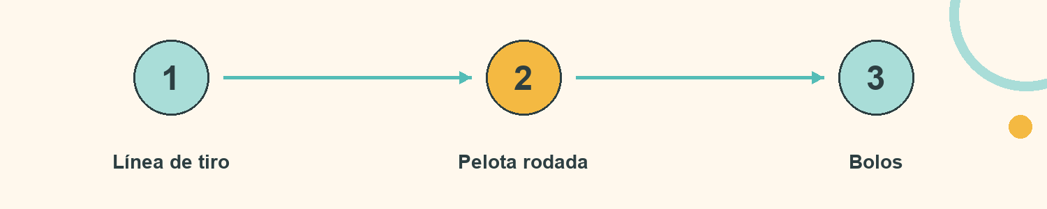Esquema de Bolos que vuelven: Línea de tiro; Pelota rodada; Bolos