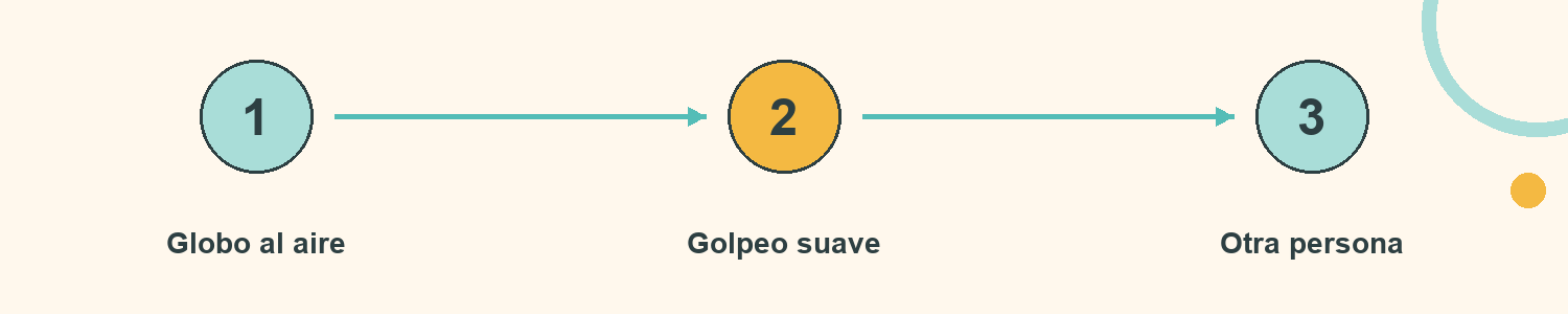 Esquema de Volea de globo: Globo al aire; Golpeo suave; Otra persona