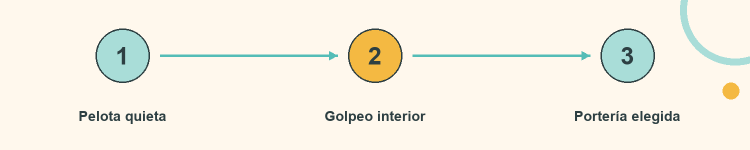 Esquema de Pies que apuntan: Pelota quieta; Golpeo interior; Portería elegida