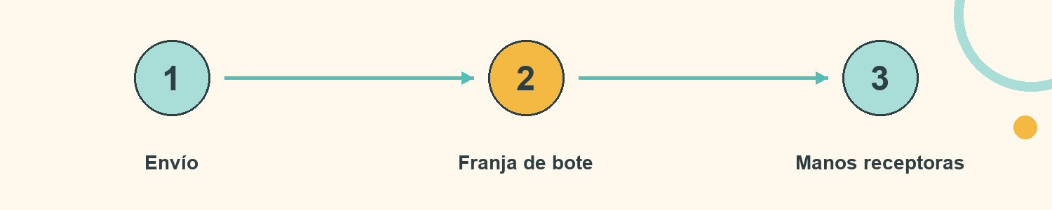 Esquema de Bote que salta: Envío; Franja de bote; Manos receptoras