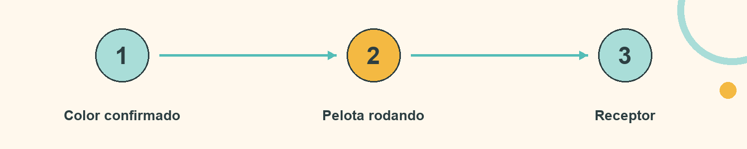 Esquema de Mensajes rodados: Color confirmado; Pelota rodando; Receptor