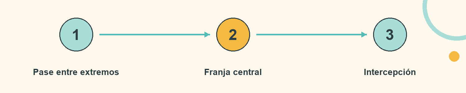 Esquema de Intercepta y devuelve: Pase entre extremos; Franja central; Intercepción
