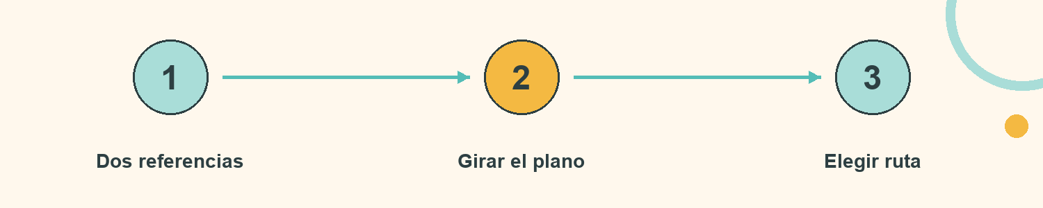 Esquema de Plano girado: Dos referencias; Girar el plano; Elegir ruta