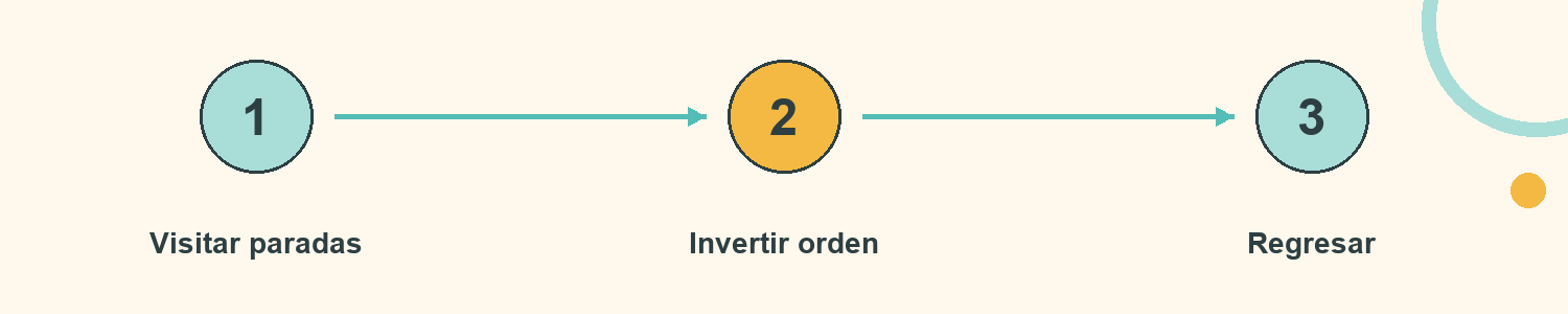 Esquema de La ruta inversa: Visitar paradas; Invertir orden; Regresar