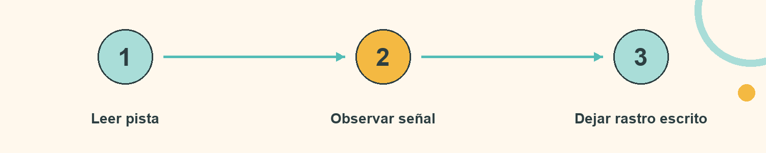 Esquema de Rastro respetuoso: Leer pista; Observar señal; Dejar rastro escrito
