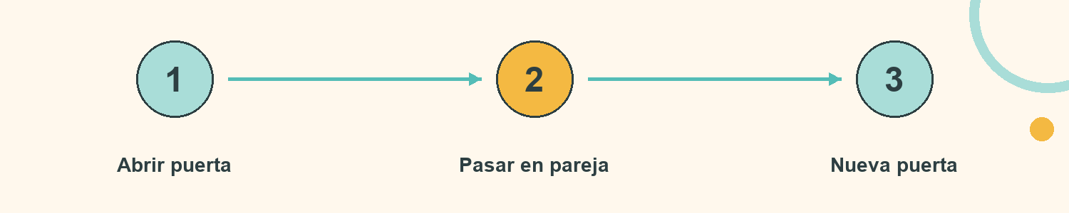 Esquema de Puertas móviles: Abrir puerta; Pasar en pareja; Nueva puerta