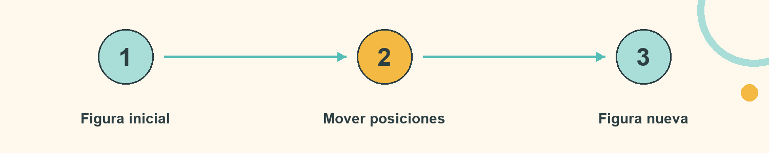 Esquema de Figuras en equipo: Figura inicial; Mover posiciones; Figura nueva
