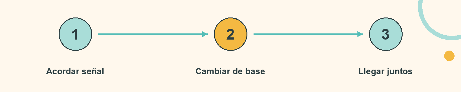 Esquema de Cambio de base en equipo: Acordar señal; Cambiar de base; Llegar juntos