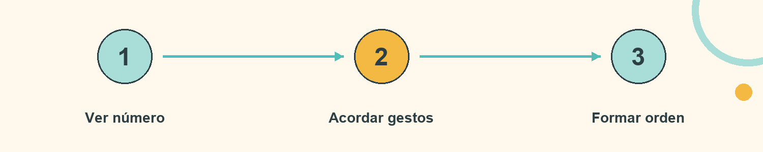 Esquema de Misión silenciosa: Ver número; Acordar gestos; Formar orden