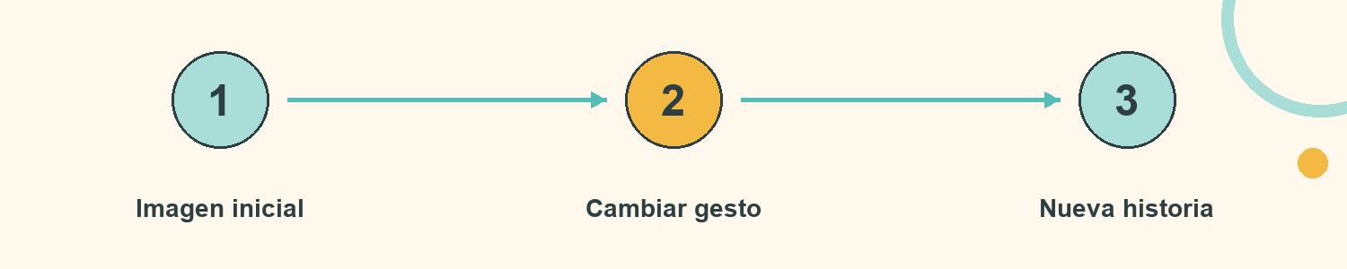 Esquema de Esculturas encadenadas: Imagen inicial; Cambiar gesto; Nueva historia