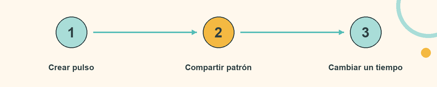 Esquema de Percusión viajera: Crear pulso; Compartir patrón; Cambiar un tiempo