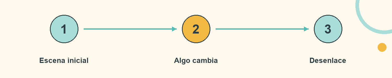 Esquema de Historias en movimiento: Escena inicial; Algo cambia; Desenlace