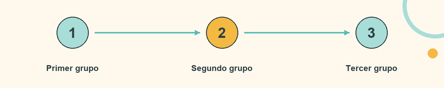 Esquema de Canon de gestos: Primer grupo; Segundo grupo; Tercer grupo