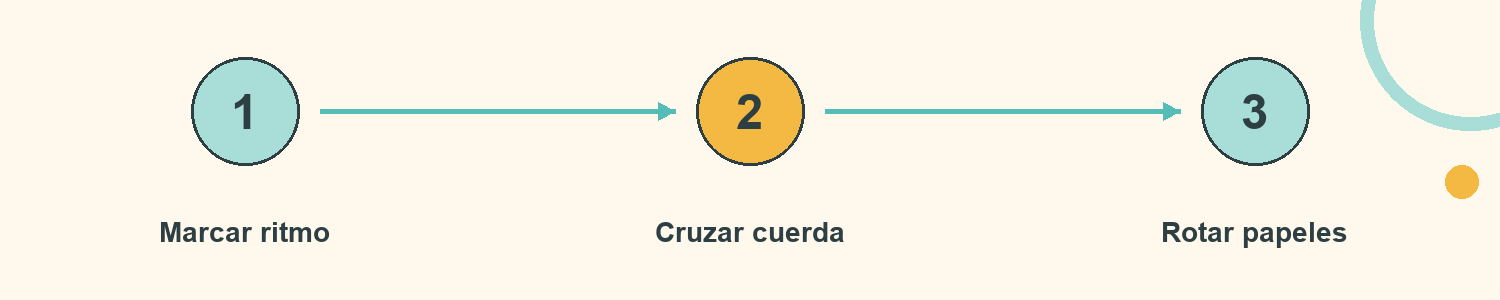 Esquema de Comba compartida: Marcar ritmo; Cruzar cuerda; Rotar papeles