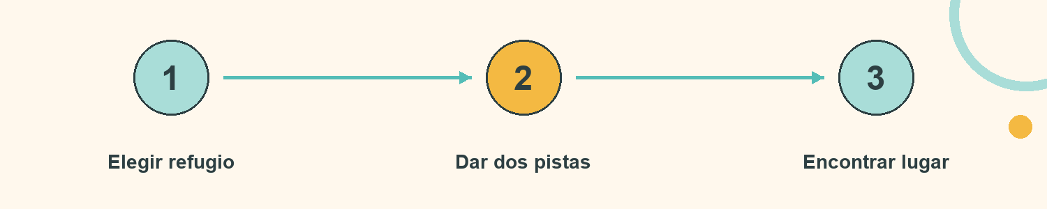 Esquema de Escondite de referencias: Elegir refugio; Dar dos pistas; Encontrar lugar