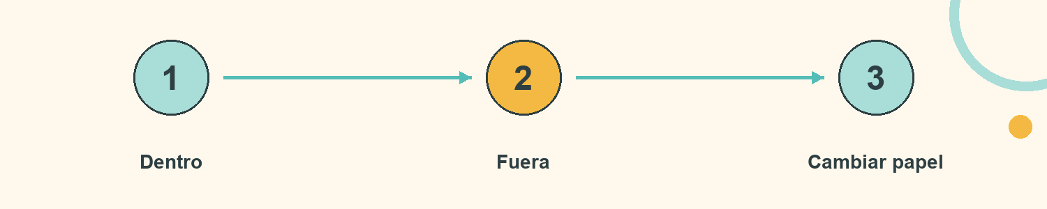 Esquema de El elástico para todos: Dentro; Fuera; Cambiar papel